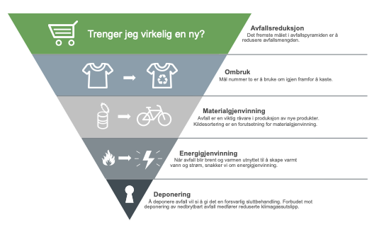 Bilde av avfallspyramiden. 1. Trenger jeg virkelig en ny? Avfallsreduksjon: det fremste målet i avfallspyramiden er å redusere avfallsmengden. 2. Ombruk. Mål nummer to er å bruke igjen framfor å kaste. 3. Materialgjenvinning. Avfall er en viktig råvare i produksjon av nye produkter. Kildesortering er en forutsetning for materialgjenvinning. 4. Energigjenvinning. Når avfall blir brent og varmen utnyttet til å skape varmt vann og strøm, snakker vi om energigjenvinning. 5. Deponering. Å deponere avfall vil si å gi det en forsvarlig sluttbehandlig. Forbudet mot deponering av nedbrytbart avfall medfører reduserte klimagassutslipp.