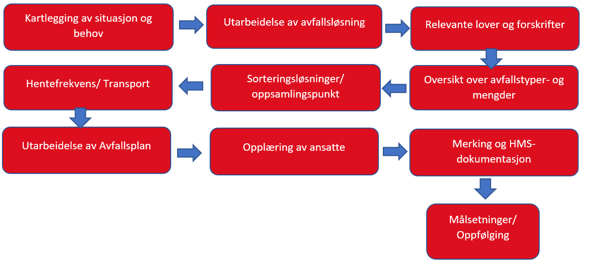 Vår vei til gode avfallsløsninger. Kartlegging av situasjon og behov. Utarbeidelse av avfallsløsning. relevante lover og forskrifter. Oversikt over avfallstyper- og mengder. Sorteringsløsninger/ oppsamlingspunkt. Hentefrekvens/transport. Utarbeidelse av avfallsplan. Opplæring av ansatte. Merking og HMS dokumentasjon. Målsetninger og oppfølging.